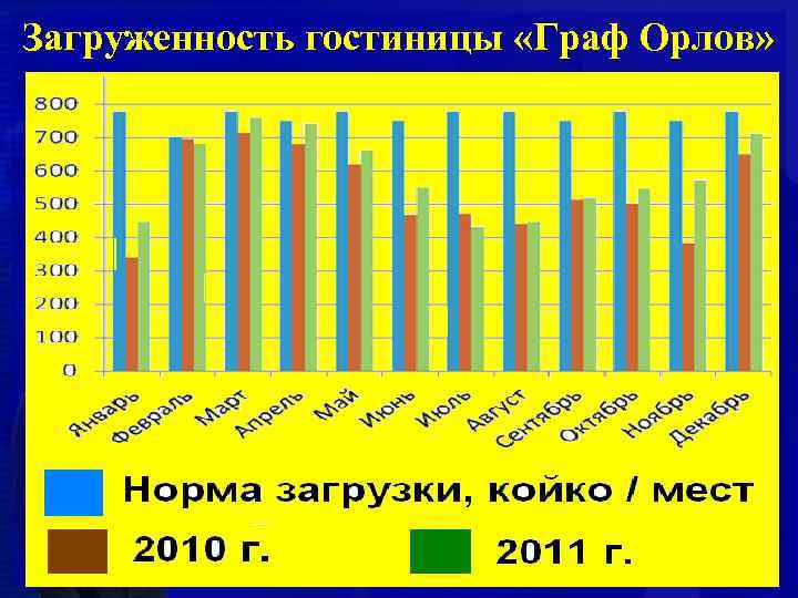 Загруженность гостиницы «Граф Орлов» 