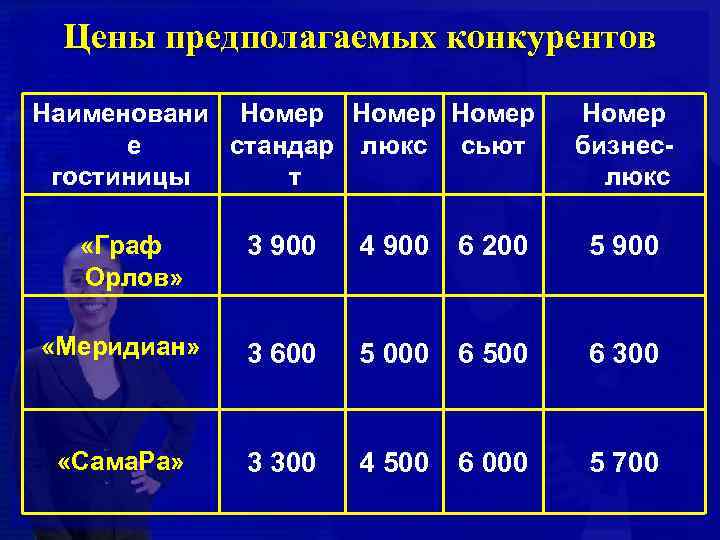 Цены предполагаемых конкурентов Наименовани Номер е стандар люкс сьют гостиницы т Номер бизнеслюкс 3