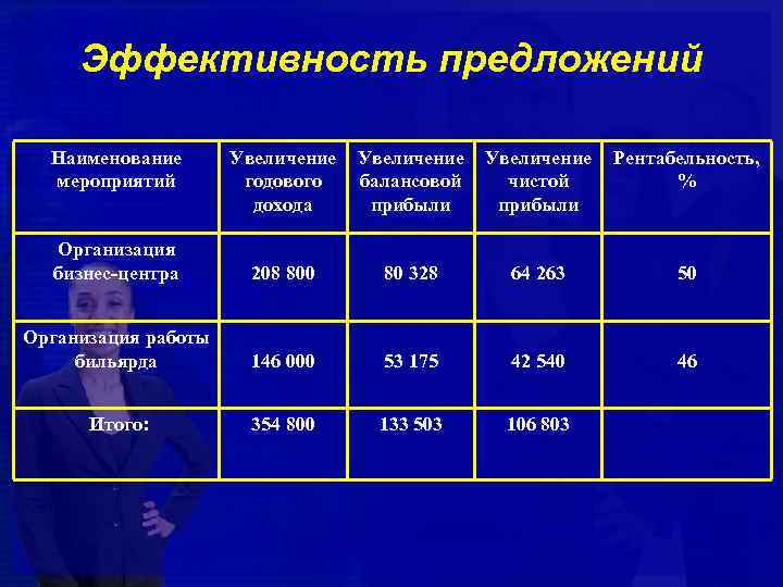 Эффективность предложений Наименование мероприятий Увеличение годового дохода Увеличение балансовой прибыли Увеличение чистой прибыли Рентабельность,