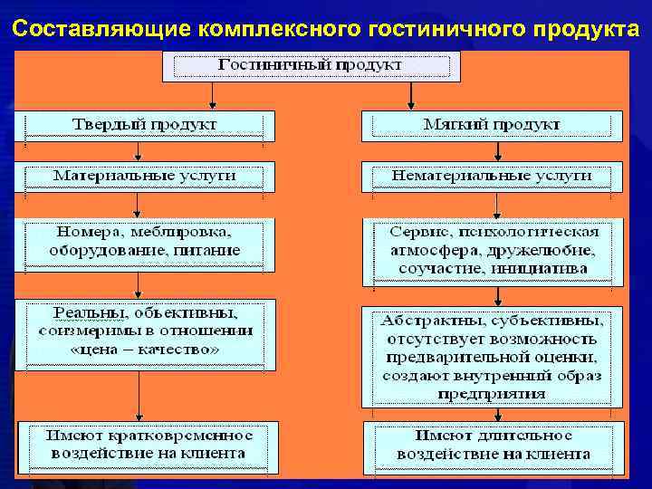 Схема структуры уровней гостиничного продукта гостиничной цепи