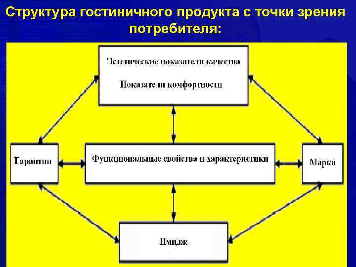 Схема структуры уровней гостиничного продукта гостиничной цепи