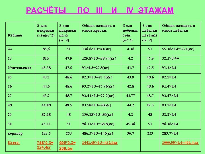 РАСЧЁТЫ ПО III S для покраски стен(м^2) S для покраски пола (м^2) 22 85,