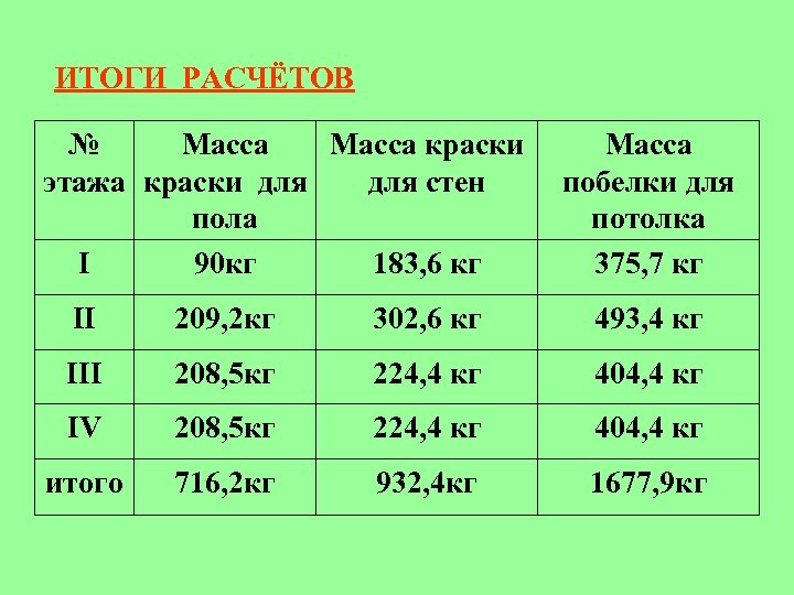 ИТОГИ РАСЧЁТОВ № Масса краски этажа краски для стен пола I 90 кг 183,