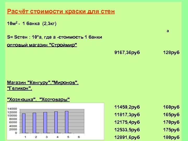 Расчёт стоимости краски для стен 10 м 2 - 1 банка (2, 3 кг)