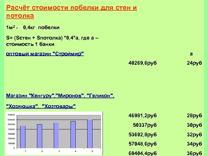 Расчёт стоимости побелки для стен и потолка 1 м 2 - 0, 4 кг