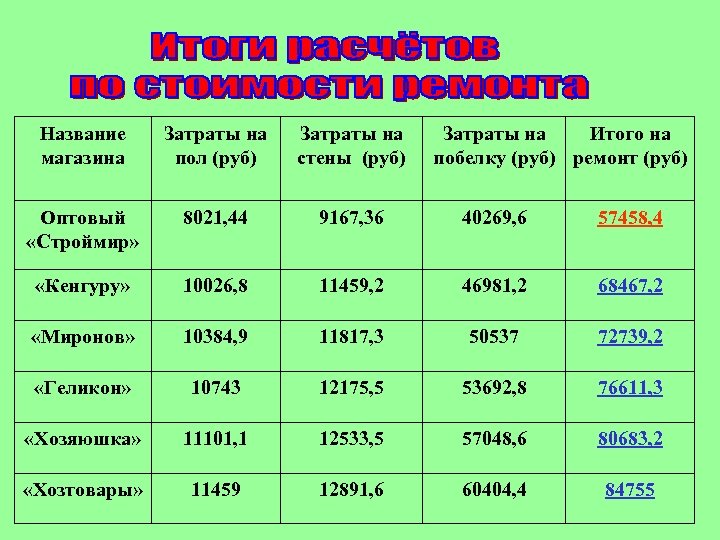 Название магазина Затраты на пол (руб) Затраты на стены (руб) Затраты на Итого на