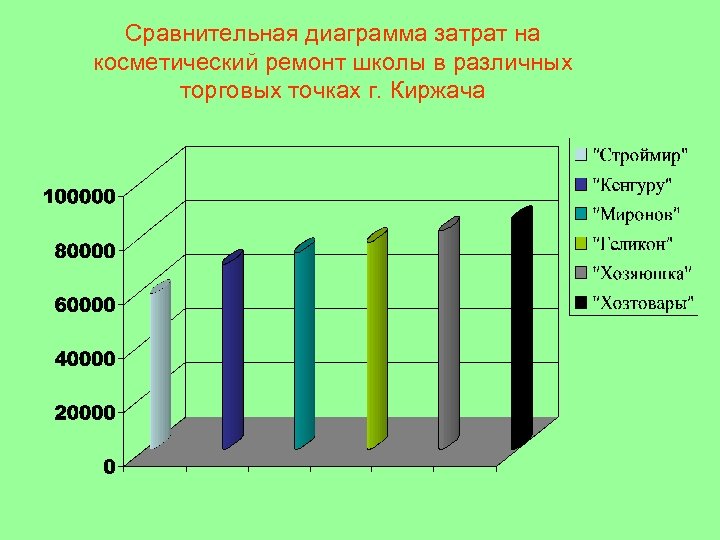 Диаграмма сравнения показывает