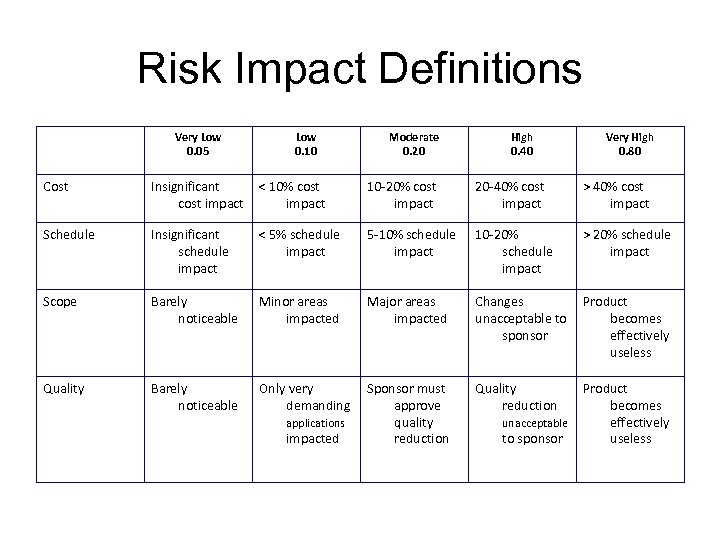 Risk Impact Definitions Project Objective Very Low 0. 05 Low 0. 10 Moderate 0.