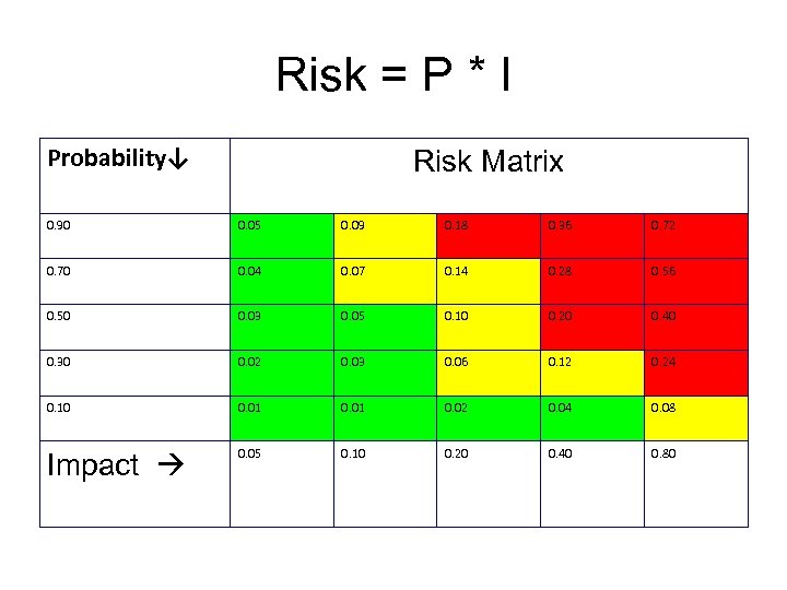 Risk = P * I Probability↓ Risk Matrix 0. 90 0. 05 0. 09