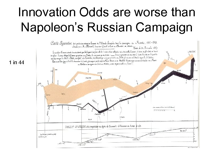 Innovation Odds are worse than Napoleon’s Russian Campaign 1 in 44 