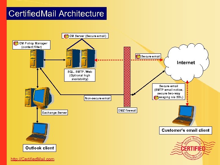 Certified. Mail Architecture CM Server (Secure email) CM Policy Manager (content filter) Secure email