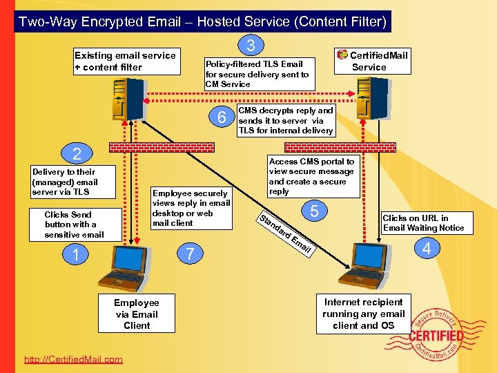 Two-Way Encrypted Email – Hosted Service (Content Filter) 3 Existing email service + content