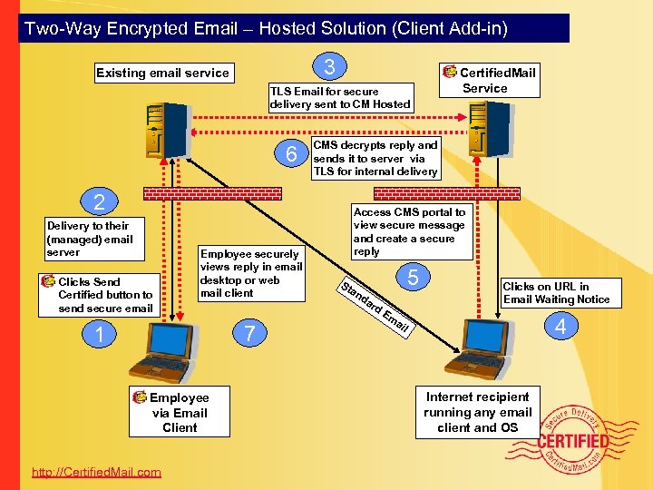 Two-Way Encrypted Email – Hosted Solution (Client Add-in) 3 Existing email service Certified. Mail