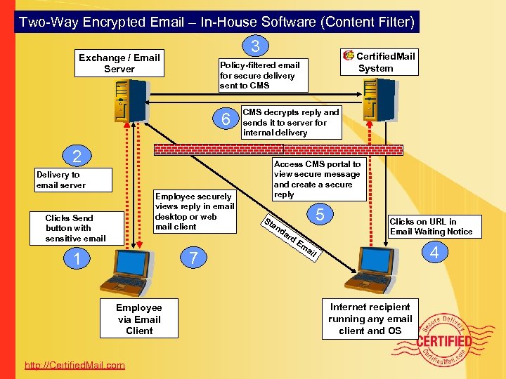 Two-Way Encrypted Email – In-House Software (Content Filter) 3 Exchange / Email Server 6