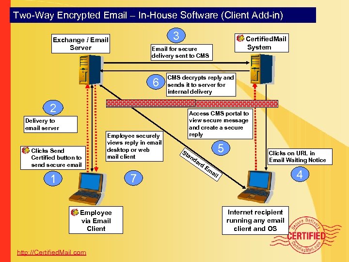 Two-Way Encrypted Email – In-House Software (Client Add-in) 3 Exchange / Email Server Email