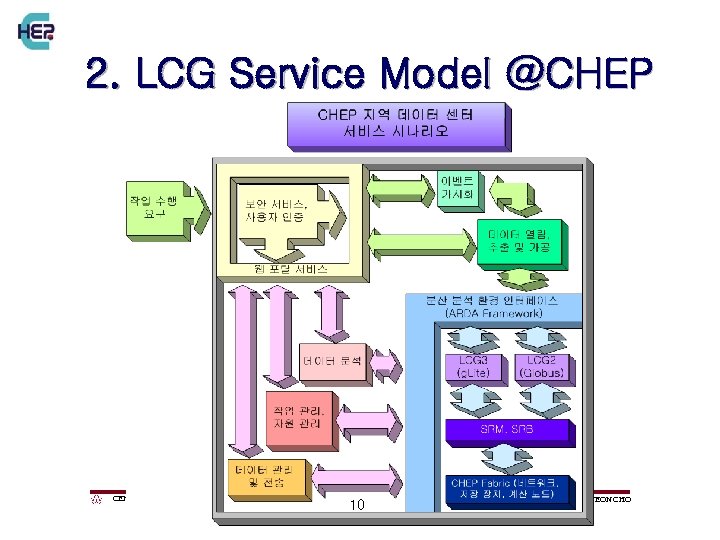 2. LCG Service Model @CHEP CENTER FOR HIGH ENERGY PHYSICS 10 KIHYEON CHO 