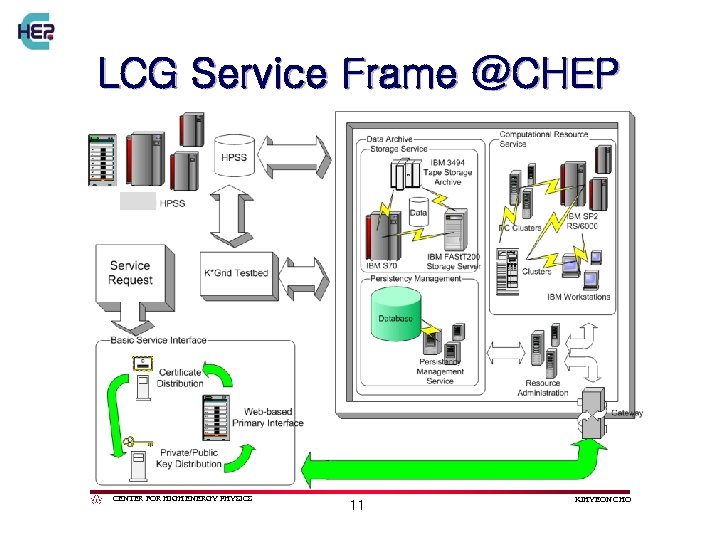 LCG Service Frame @CHEP CENTER FOR HIGH ENERGY PHYSICS 11 KIHYEON CHO 