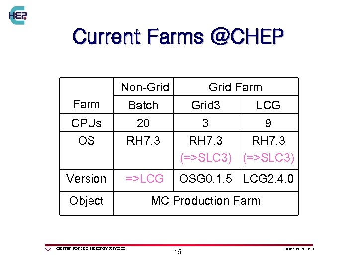 Current Farms @CHEP CPUs OS Non-Grid Batch 20 RH 7. 3 Grid Farm Grid