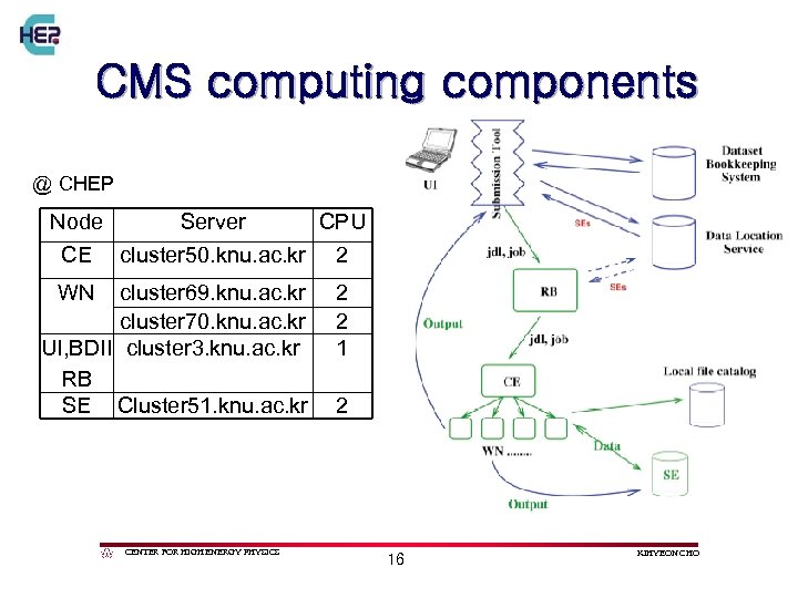 CMS computing components @ CHEP Node Server CPU CE cluster 50. knu. ac. kr