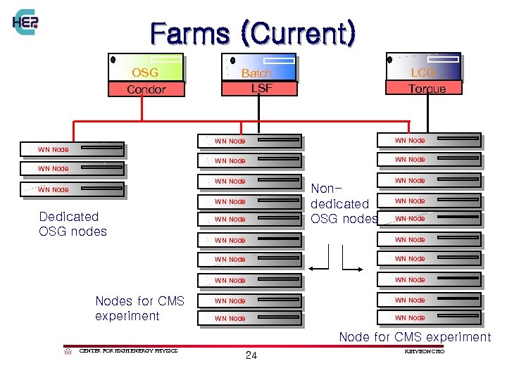 Farms (Current) OSG Condor LCG Torque Batch LSF WN Node WN Node Nondedicated OSG