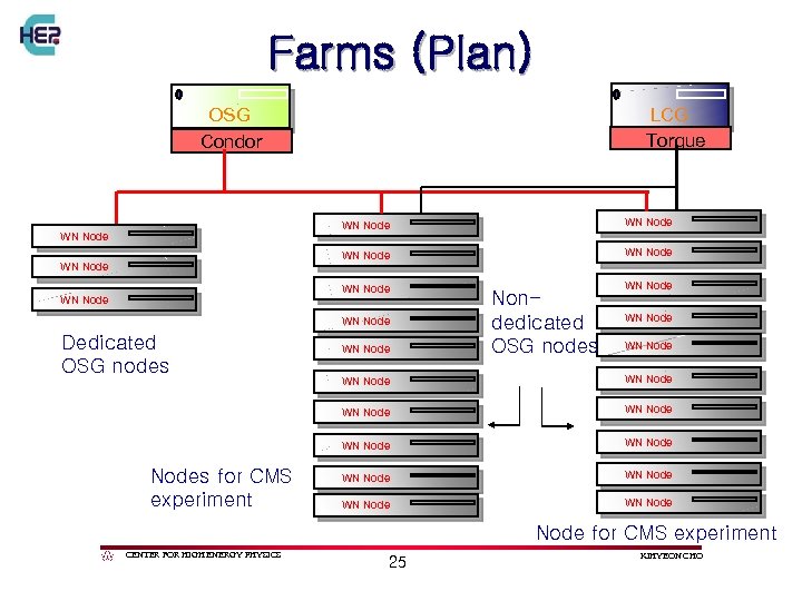 Farms (Plan) OSG Condor LCG Torque WN Node WN Node WN Node Dedicated OSG