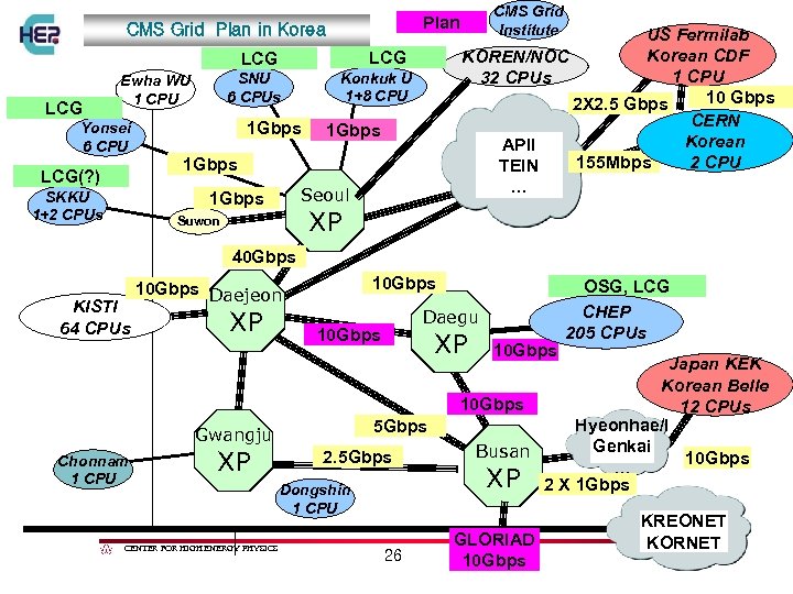 Plan CMS Grid Plan in Korea LCG LCG Yonsei 6 CPU LCG(? ) SKKU