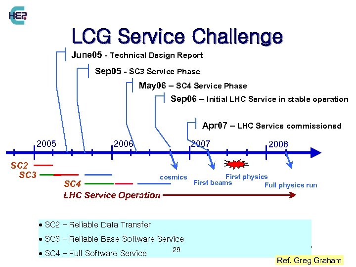 LCG Service Challenge June 05 - Technical Design Report Sep 05 - SC 3