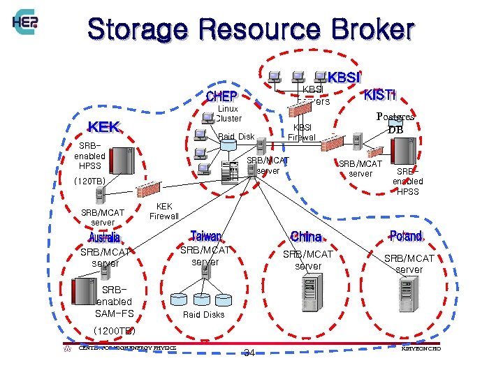 Storage Resource Broker KBSI servers Linux Cluster Raid Disk SRBenabled HPSS KBSI Firewall SRB/MCAT