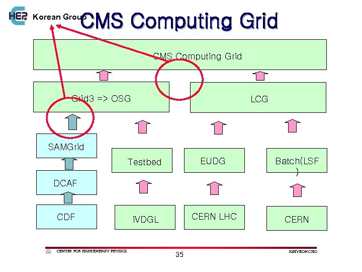 CMS Computing Grid Korean Group CMS Computing Grid 3 => OSG LCG SAMGrid Testbed