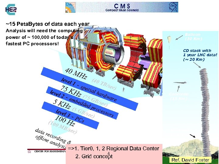 ~15 Peta. Bytes of data each year Analysis will need the computing power of