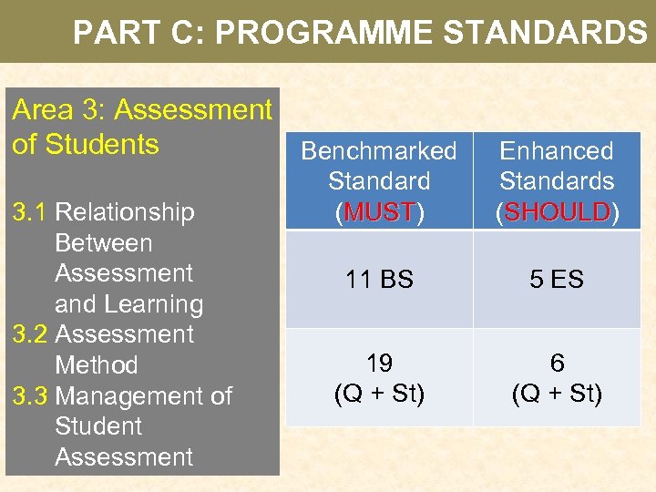 PART C: PROGRAMME STANDARDS Area 3: Assessment of Students Benchmarked 3. 1 Relationship Between