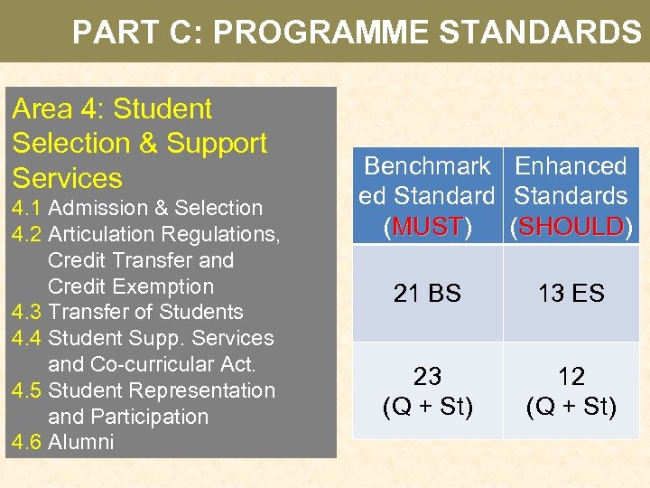 PART C: PROGRAMME STANDARDS Area 4: Student Selection & Support Services 4. 1 Admission