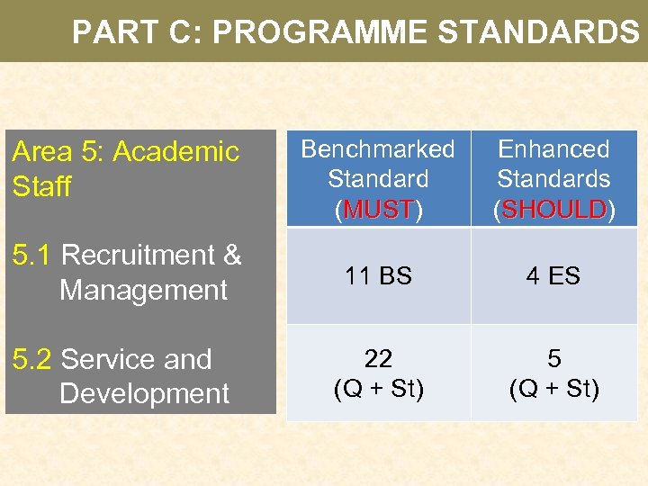 PART C: PROGRAMME STANDARDS Area 5: Academic Staff Benchmarked Standard (MUST) MUST Enhanced Standards