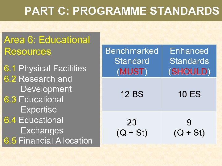 PART C: PROGRAMME STANDARDS Area 6: Educational Resources 6. 1 Physical Facilities 6. 2