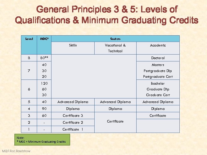 General Principles 3 & 5: Levels of Qualifications & Minimum Graduating Credits Level MGC*