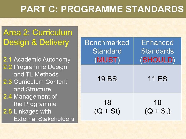 PART C: PROGRAMME STANDARDS Area 2: Curriculum Design & Delivery 2. 1 Academic Autonomy