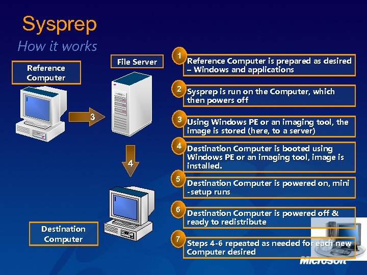 Sysprep How it works File Server Reference Computer 1 Reference Computer is prepared as