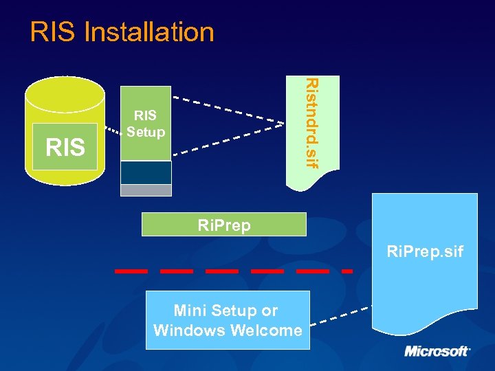 RIS Installation Ristndrd. sif RIS Setup Ri. Prep. sif Mini Setup or Windows Welcome