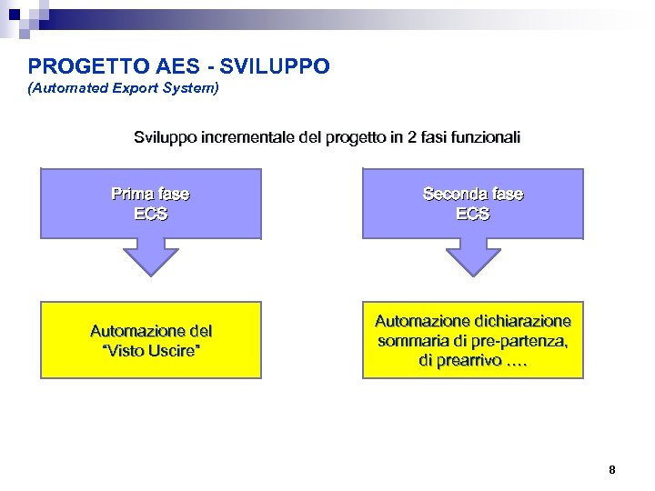 PROGETTO AES - SVILUPPO (Automated Export System) Sviluppo incrementale del progetto in 2 fasi