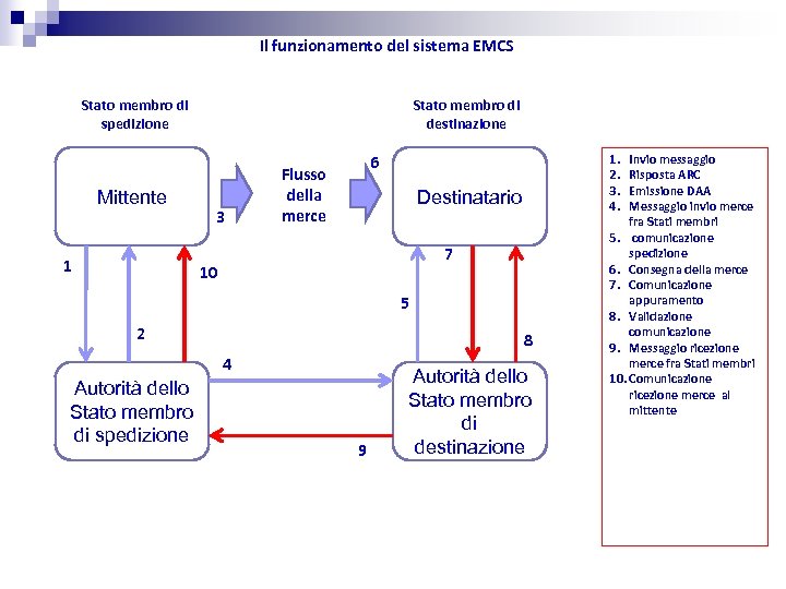 Il funzionamento del sistema EMCS Stato membro di spedizione Mittente 1 Stato membro di