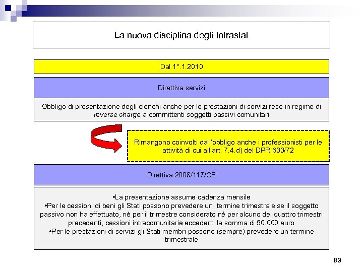 La nuova disciplina degli Intrastat Dal 1°. 1. 2010 Direttiva servizi Obbligo di presentazione