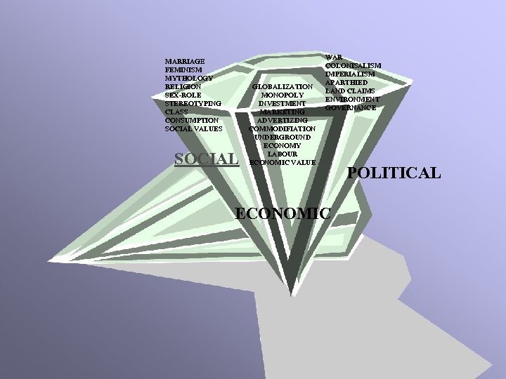 MARRIAGE FEMINISM MYTHOLOGY RELIGION SEX-ROLE STEREOTYPING CLASS CONSUMPTION SOCIAL VALUES SOCIAL GLOBALIZATION MONOPOLY INVESTMENT