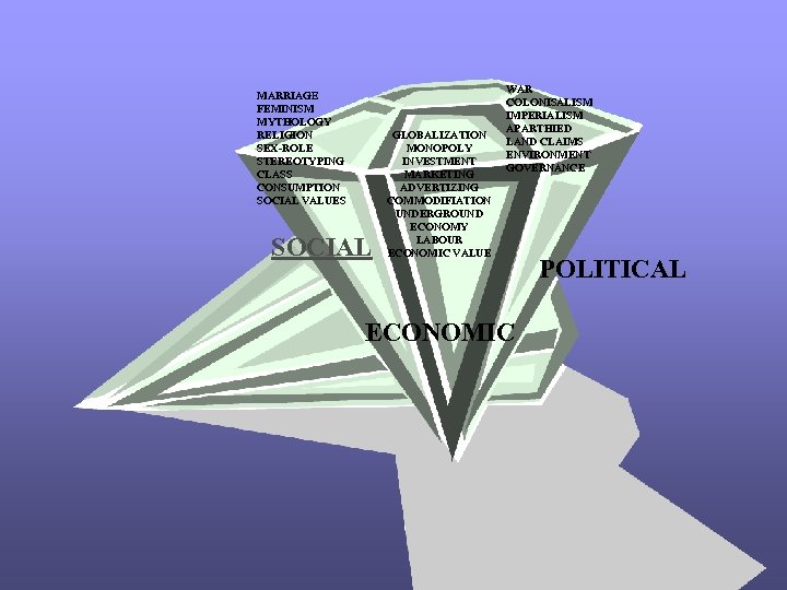 MARRIAGE FEMINISM MYTHOLOGY RELIGION SEX-ROLE STEREOTYPING CLASS CONSUMPTION SOCIAL VALUES SOCIAL GLOBALIZATION MONOPOLY INVESTMENT