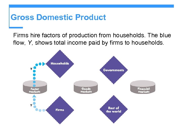 Gross Domestic Product Firms hire factors of production from households. The blue flow, Y,