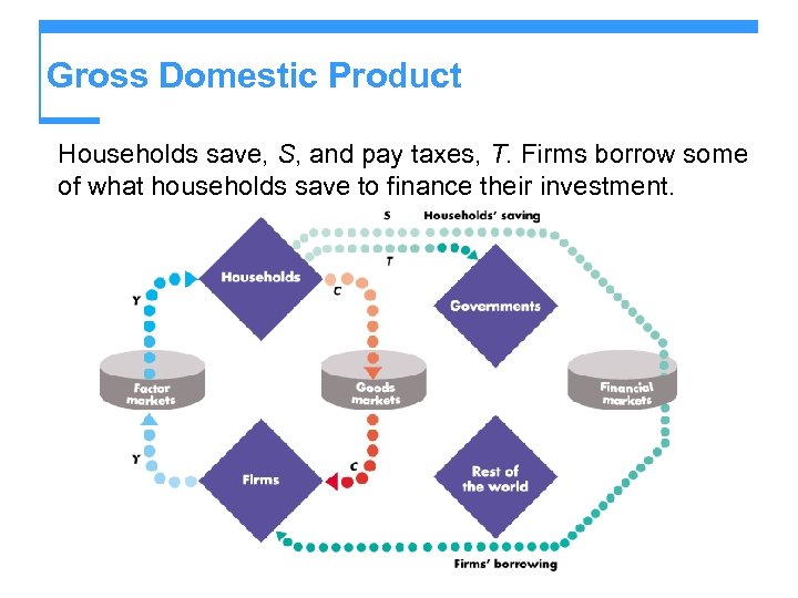 Gross Domestic Product Households save, S, and pay taxes, T. Firms borrow some of