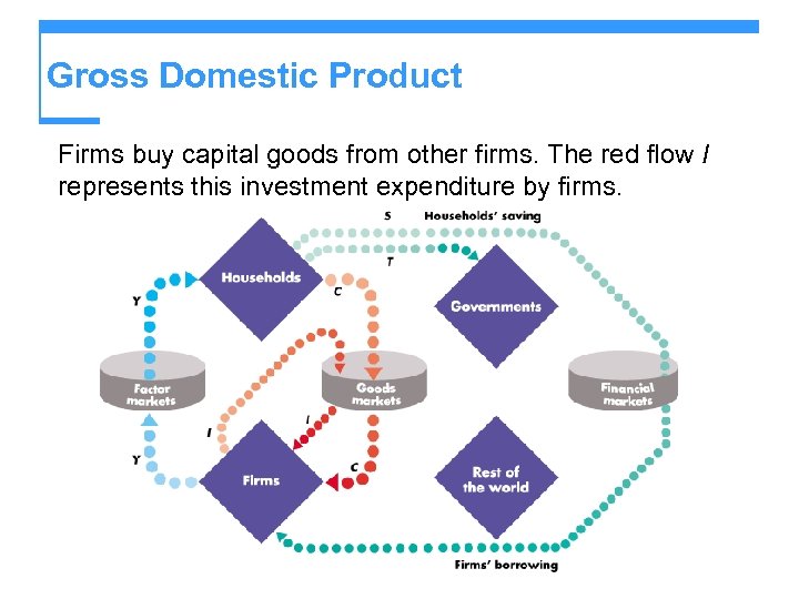 Gross Domestic Product Firms buy capital goods from other firms. The red flow I