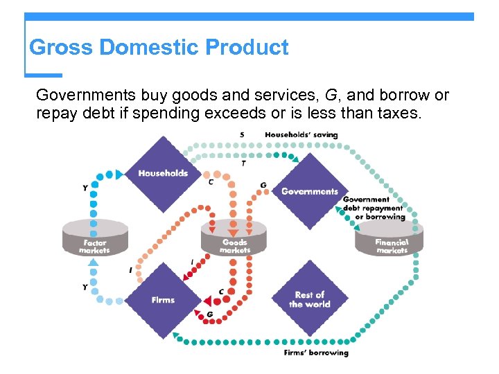 Gross Domestic Product Governments buy goods and services, G, and borrow or repay debt