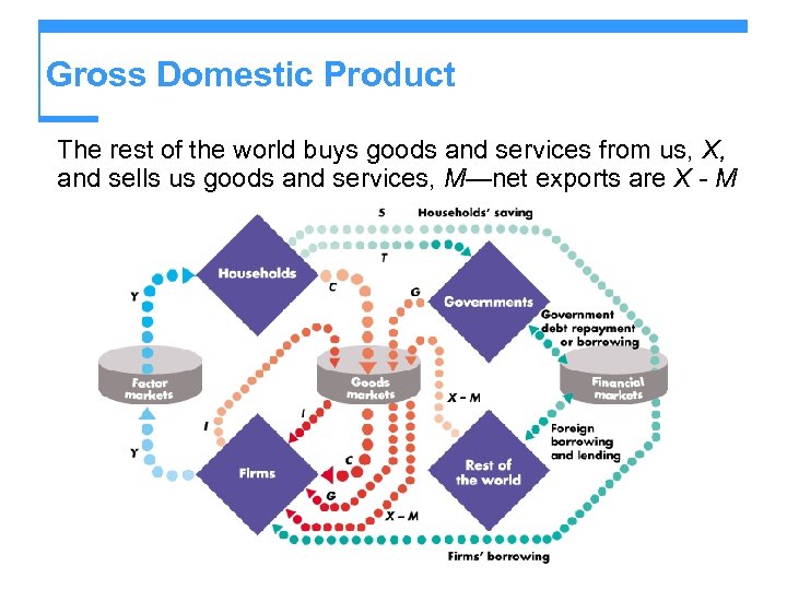 Gross Domestic Product The rest of the world buys goods and services from us,