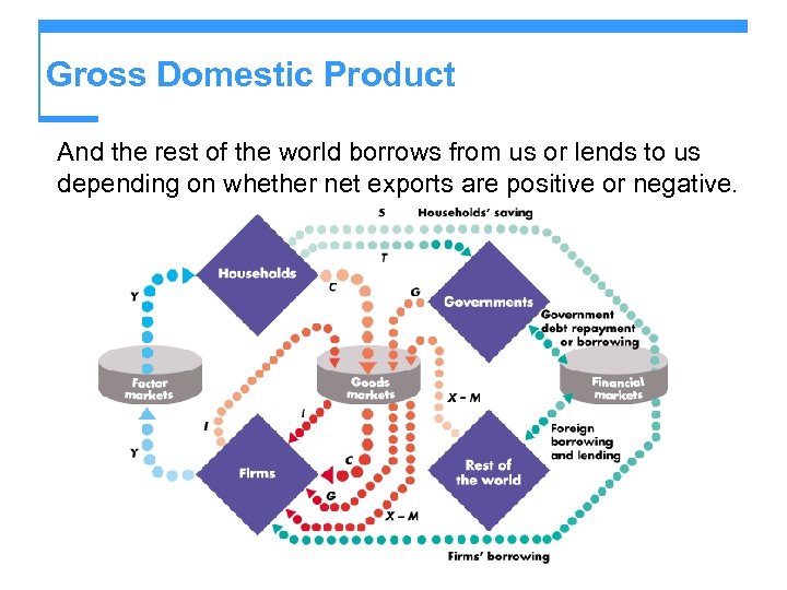 Gross Domestic Product And the rest of the world borrows from us or lends
