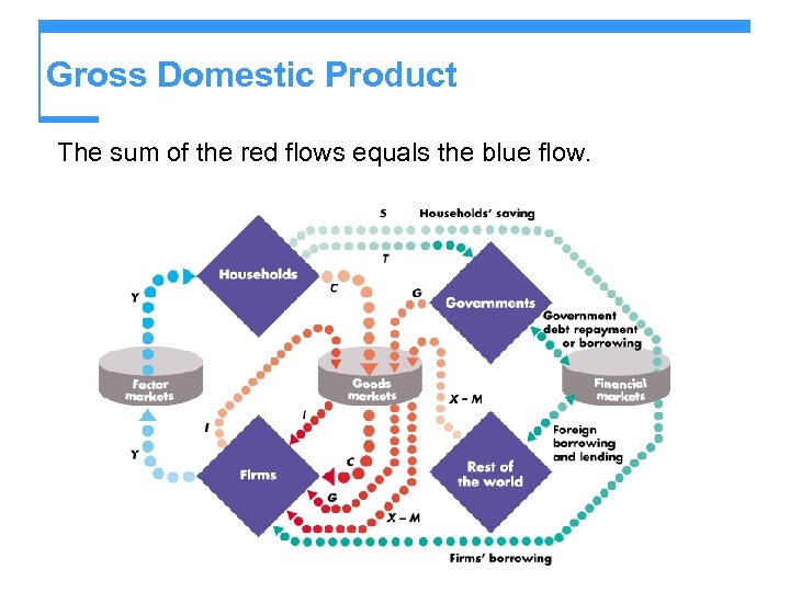Gross Domestic Product The sum of the red flows equals the blue flow. 